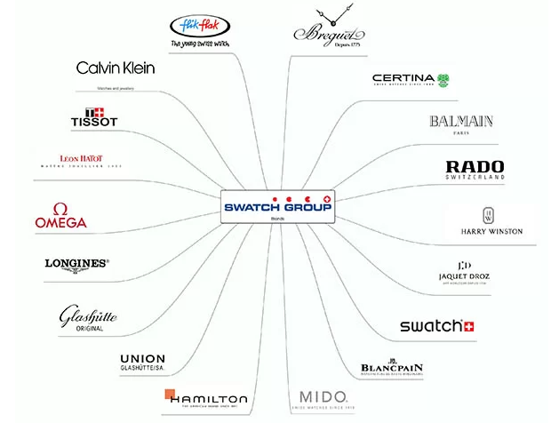 lich su tap doan swatch thuy si 2